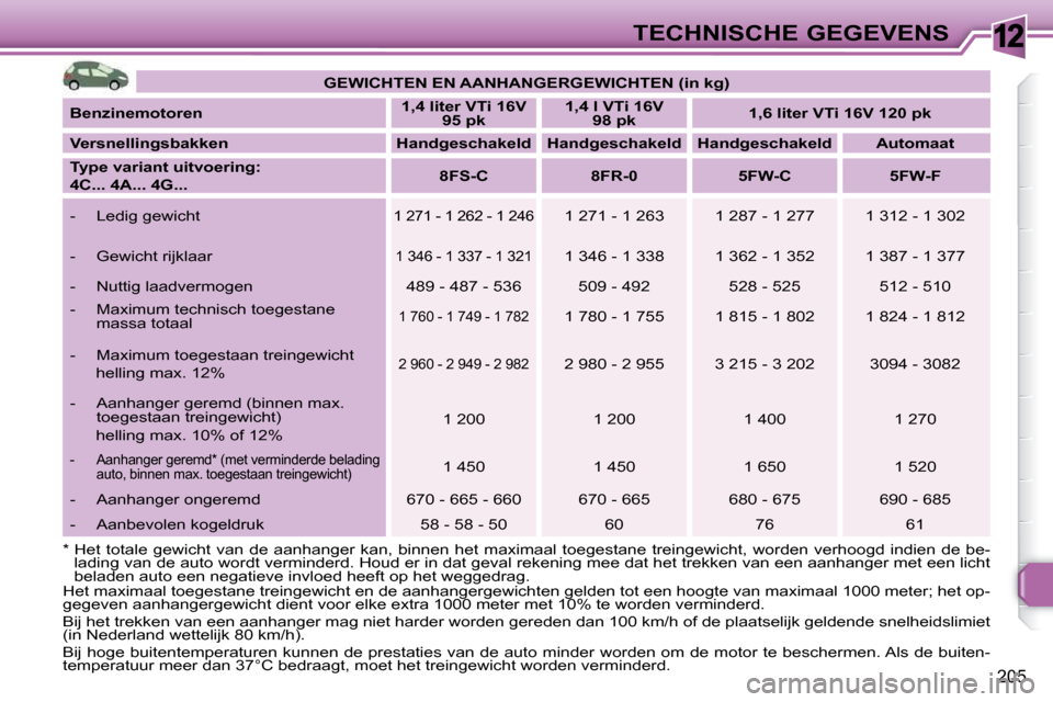 Peugeot 308 SW BL 2009.5 Handleiding (in Dutch) 12
205
TECHNISCHE GEGEVENS
Het maximaal toegestane treingewicht en de aanhangergewich ten gelden tot een hoogte van maximaal 1000 meter; het op-
gegeven aanhangergewicht dient voor elke extra 1000 me Peugeot 308 SW BL 2009.5 Handleiding (in Dutch) 12
205
TECHNISCHE GEGEVENS
Het maximaal toegestane treingewicht en de aanhangergewich ten gelden tot een hoogte van maximaal 1000 meter; het op-
gegeven aanhangergewicht dient voor elke extra 1000 me
