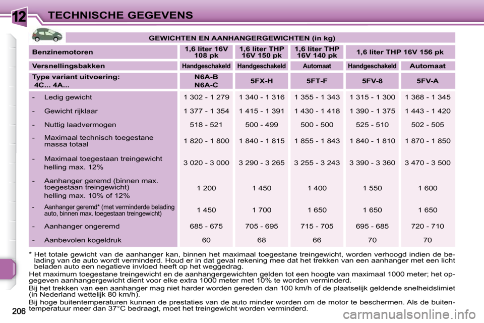 Peugeot 308 SW BL 2009.5 Handleiding (in Dutch) 12TECHNISCHE GEGEVENS
GEWICHTEN EN AANHANGERGEWICHTEN (in kg)
Benzinemotoren
1,6
liter
16V
108 pk
1,6 liter THP
16V 150 pk
1,6 liter THP
16V 140 pk
1,6 Peugeot 308 SW BL 2009.5 Handleiding (in Dutch) 12TECHNISCHE GEGEVENS
GEWICHTEN EN AANHANGERGEWICHTEN (in kg)
Benzinemotoren
1,6
liter
16V
108 pk
1,6 liter THP
16V 150 pk
1,6 liter THP
16V 140 pk
1,6