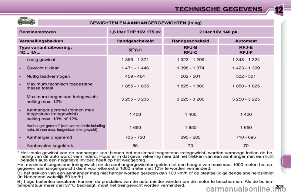 Peugeot 308 SW BL 2009.5 Handleiding (in Dutch) 12TECHNISCHE GEGEVENS
GEWICHTEN EN AANHANGERGEWICHTEN (in kg)
Benzinemotoren 1,6 liter THP 16V 175 pk 2 liter 16V 140 pk
Versnellingsbakken Handgeschakeld Ha Peugeot 308 SW BL 2009.5 Handleiding (in Dutch) 12TECHNISCHE GEGEVENS
GEWICHTEN EN AANHANGERGEWICHTEN (in kg)
Benzinemotoren 1,6 liter THP 16V 175 pk 2 liter 16V 140 pk
Versnellingsbakken Handgeschakeld Ha
