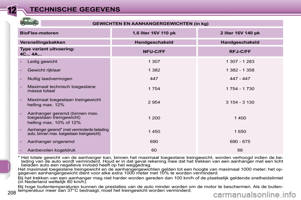 Peugeot 308 SW BL 2009.5 Handleiding (in Dutch) 12
208
TECHNISCHE GEGEVENS
* Het totale gewicht van de aanhanger kan, binnen he t maximaal toegestane treingewicht, worden verhoogd indien d e be-
lading van de auto wordt verminder Peugeot 308 SW BL 2009.5 Handleiding (in Dutch) 12
208
TECHNISCHE GEGEVENS
* Het totale gewicht van de aanhanger kan, binnen he t maximaal toegestane treingewicht, worden verhoogd indien d e be-
lading van de auto wordt verminder