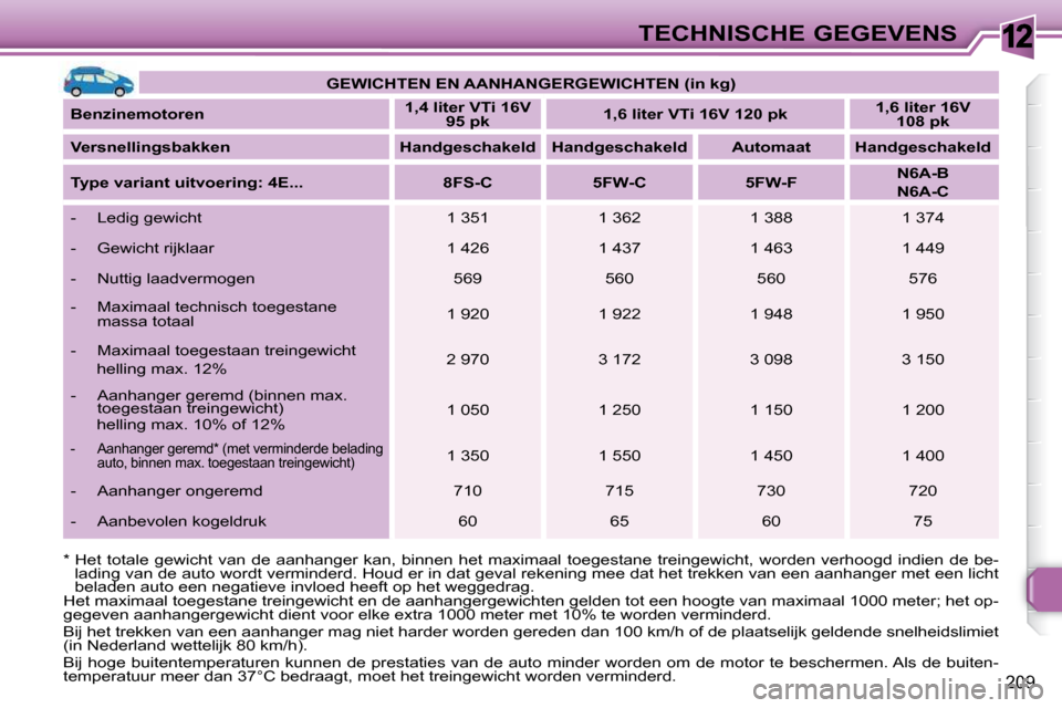 Peugeot 308 SW BL 2009.5 Handleiding (in Dutch) 12
209
TECHNISCHE GEGEVENS
GEWICHTEN EN AANHANGERGEWICHTEN (in kg)
Benzinemotoren
1,4 liter VTi 16V
95 pk
1,6 liter VTi 16V 120 pk
1,6 liter 16V
108 pk
Versne Peugeot 308 SW BL 2009.5 Handleiding (in Dutch) 12
209
TECHNISCHE GEGEVENS
GEWICHTEN EN AANHANGERGEWICHTEN (in kg)
Benzinemotoren
1,4 liter VTi 16V
95 pk
1,6 liter VTi 16V 120 pk
1,6 liter 16V
108 pk
Versne