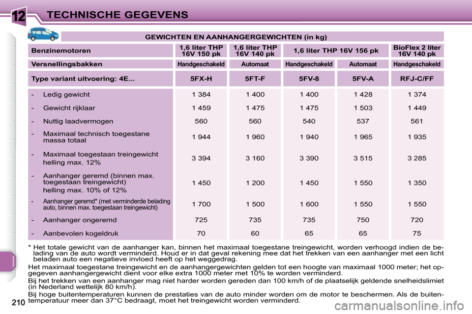 Peugeot 308 SW BL 2009.5 Handleiding (in Dutch) 12TECHNISCHE GEGEVENS
GEWICHTEN EN AANHANGERGEWICHTEN (in kg)
Benzinemotoren
1,6 liter THP
16V 150 pk
1,6 liter THP
16V 140 pk
1,6
liter
THP 16V 156 pk
Peugeot 308 SW BL 2009.5 Handleiding (in Dutch) 12TECHNISCHE GEGEVENS
GEWICHTEN EN AANHANGERGEWICHTEN (in kg)
Benzinemotoren
1,6 liter THP
16V 150 pk
1,6 liter THP
16V 140 pk
1,6
liter
THP 16V 156 pk