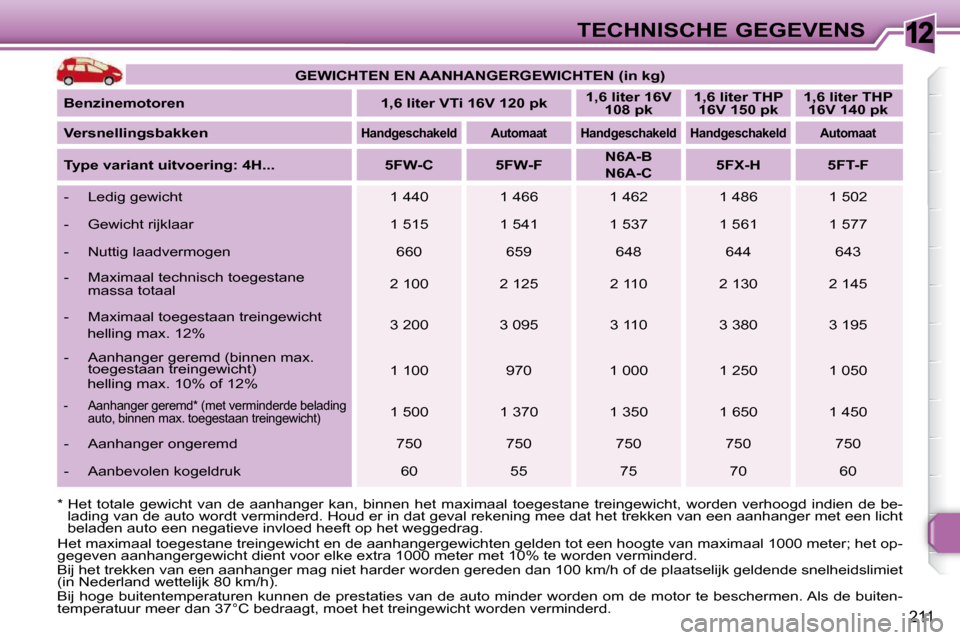Peugeot 308 SW BL 2009.5 Handleiding (in Dutch) 12
211
TECHNISCHE GEGEVENS
GEWICHTEN EN AANHANGERGEWICHTEN (in kg)
Benzinemotor
en 1,6 liter VTi 16V 120 pk
1,6 liter 16V
108 pk
1,6 liter THP
16V 150 pk
1,6 Peugeot 308 SW BL 2009.5 Handleiding (in Dutch) 12
211
TECHNISCHE GEGEVENS
GEWICHTEN EN AANHANGERGEWICHTEN (in kg)
Benzinemotor
en 1,6 liter VTi 16V 120 pk
1,6 liter 16V
108 pk
1,6 liter THP
16V 150 pk
1,6