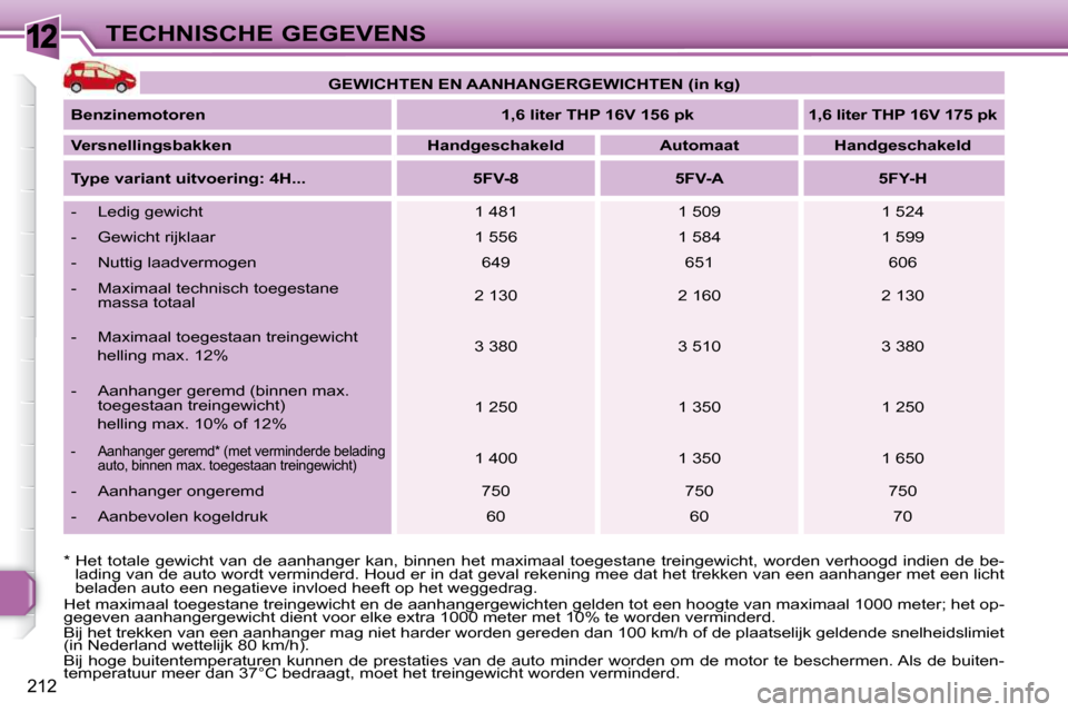 Peugeot 308 SW BL 2009.5 Handleiding (in Dutch) 12
212
TECHNISCHE GEGEVENS
Het maximaal toegestane treingewicht en de aanhangergewich ten gelden tot een hoogte van maximaal 1000 meter; het op-
gegeven aanhangergewicht dient voor elke extra 1000 me Peugeot 308 SW BL 2009.5 Handleiding (in Dutch) 12
212
TECHNISCHE GEGEVENS
Het maximaal toegestane treingewicht en de aanhangergewich ten gelden tot een hoogte van maximaal 1000 meter; het op-
gegeven aanhangergewicht dient voor elke extra 1000 me