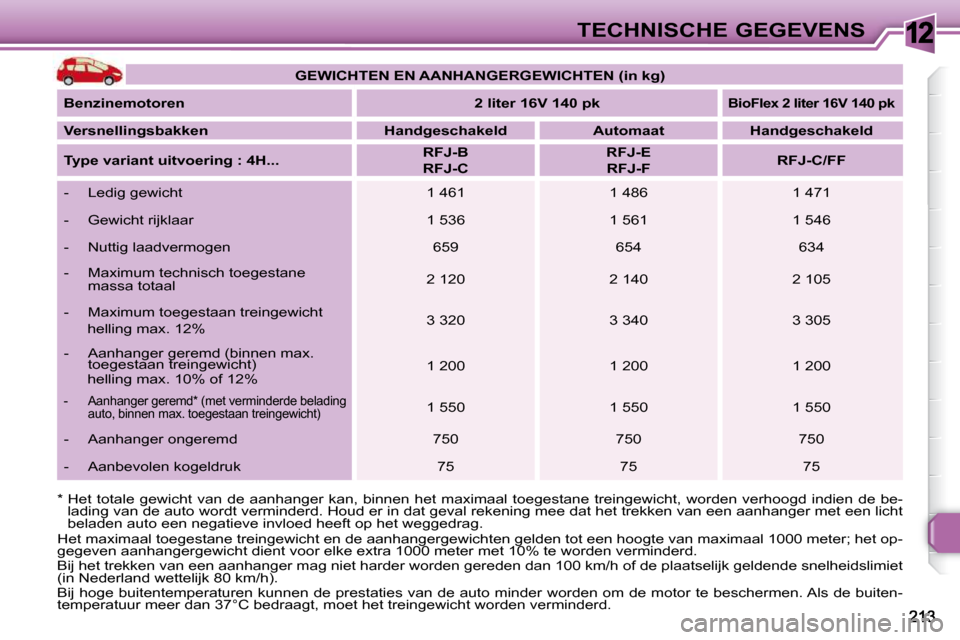 Peugeot 308 SW BL 2009.5 Handleiding (in Dutch) 12TECHNISCHE GEGEVENS
* Het totale gewicht van de aanhanger kan, binnen he t maximaal toegestane treingewicht, worden verhoogd indien d e be-
lading van de auto wordt verminderd. Ho Peugeot 308 SW BL 2009.5 Handleiding (in Dutch) 12TECHNISCHE GEGEVENS
* Het totale gewicht van de aanhanger kan, binnen he t maximaal toegestane treingewicht, worden verhoogd indien d e be-
lading van de auto wordt verminderd. Ho