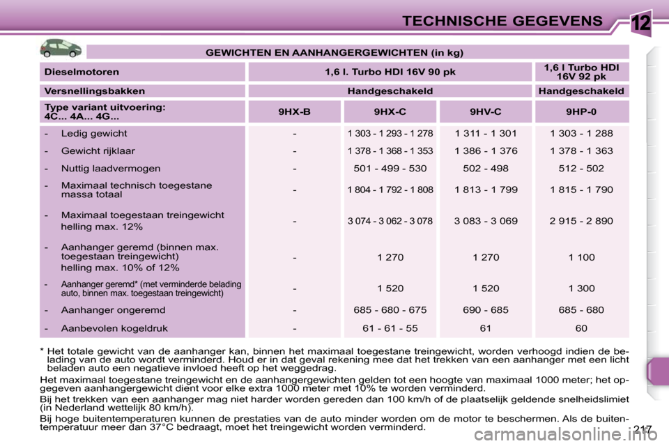 Peugeot 308 SW BL 2009.5 Handleiding (in Dutch) 12
217
TECHNISCHE GEGEVENS
* Het totale gewicht van de aanhanger kan, binnen het maximaal toegestane treingewicht, worden verhoogd indien de be-
lading van de auto wordt verminde Peugeot 308 SW BL 2009.5 Handleiding (in Dutch) 12
217
TECHNISCHE GEGEVENS
* Het totale gewicht van de aanhanger kan, binnen het maximaal toegestane treingewicht, worden verhoogd indien de be-
lading van de auto wordt verminde