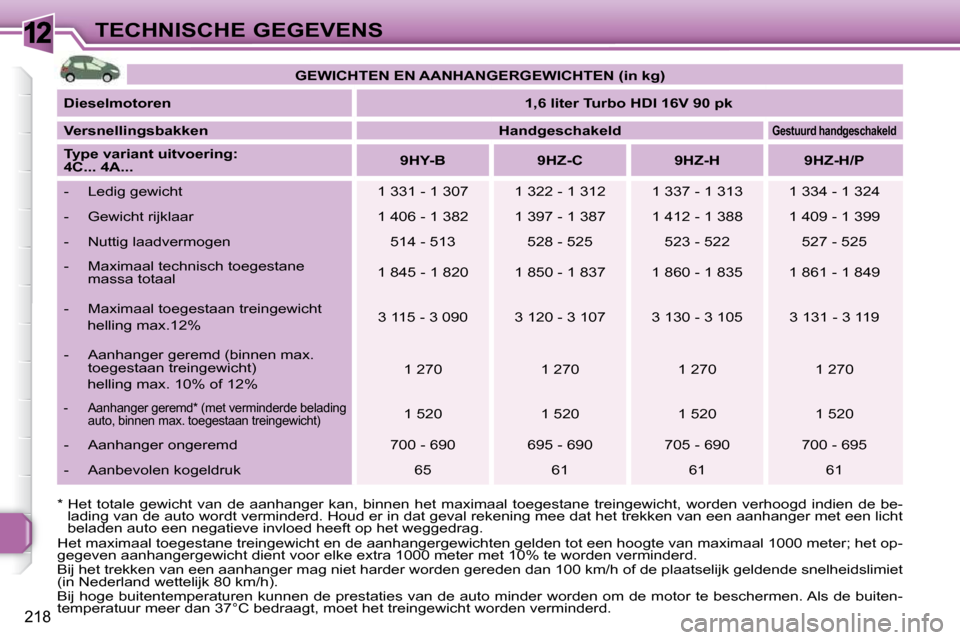 Peugeot 308 SW BL 2009.5 Handleiding (in Dutch) 12
218
TECHNISCHE GEGEVENS
* Het totale gewicht van de aanhanger kan, binnen he t maximaal toegestane treingewicht, worden verhoogd indien d e be-
lading van de auto wordt verminder Peugeot 308 SW BL 2009.5 Handleiding (in Dutch) 12
218
TECHNISCHE GEGEVENS
* Het totale gewicht van de aanhanger kan, binnen he t maximaal toegestane treingewicht, worden verhoogd indien d e be-
lading van de auto wordt verminder