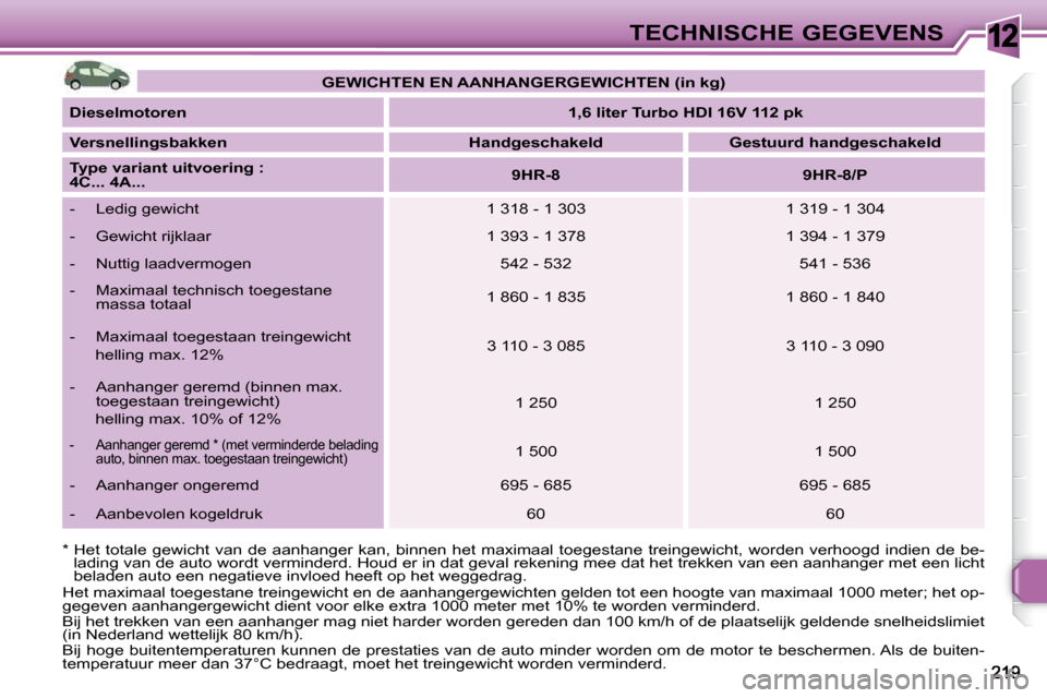Peugeot 308 SW BL 2009.5 Handleiding (in Dutch) 12TECHNISCHE GEGEVENS
* Het totale gewicht van de aanhanger kan, binnen he t maximaal toegestane treingewicht, worden verhoogd indien d e be-
lading van de auto wordt verminderd. Ho Peugeot 308 SW BL 2009.5 Handleiding (in Dutch) 12TECHNISCHE GEGEVENS
* Het totale gewicht van de aanhanger kan, binnen he t maximaal toegestane treingewicht, worden verhoogd indien d e be-
lading van de auto wordt verminderd. Ho