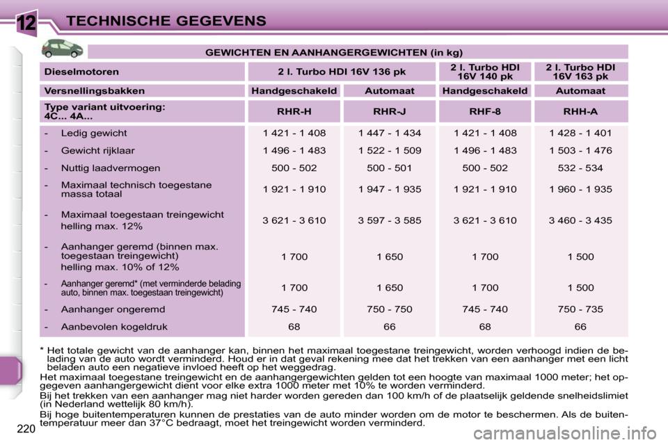 Peugeot 308 SW BL 2009.5 Handleiding (in Dutch) 12
220
TECHNISCHE GEGEVENS
* Het totale gewicht van de aanhanger kan, binnen he t maximaal toegestane treingewicht, worden verhoogd indien d e be-
lading van de auto wordt verminder Peugeot 308 SW BL 2009.5 Handleiding (in Dutch) 12
220
TECHNISCHE GEGEVENS
* Het totale gewicht van de aanhanger kan, binnen he t maximaal toegestane treingewicht, worden verhoogd indien d e be-
lading van de auto wordt verminder