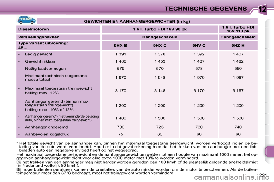 Peugeot 308 SW BL 2009.5 Handleiding (in Dutch) 12
221
TECHNISCHE GEGEVENS
* Het totale gewicht van de aanhanger kan, binnen he t maximaal toegestane treingewicht, worden verhoogd indien d e be-
lading van de auto wordt verminder Peugeot 308 SW BL 2009.5 Handleiding (in Dutch) 12
221
TECHNISCHE GEGEVENS
* Het totale gewicht van de aanhanger kan, binnen he t maximaal toegestane treingewicht, worden verhoogd indien d e be-
lading van de auto wordt verminder