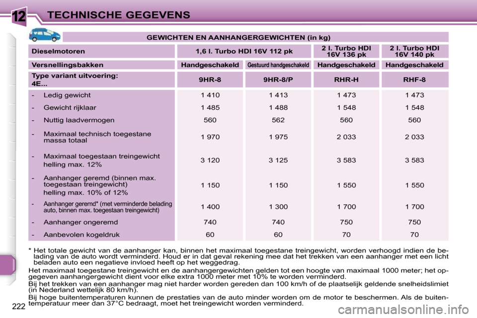 Peugeot 308 SW BL 2009.5 Handleiding (in Dutch) 12
222
TECHNISCHE GEGEVENS
* Het totale gewicht van de aanhanger kan, binnen he t maximaal toegestane treingewicht, worden verhoogd indien d e be-
lading van de auto wordt verminder Peugeot 308 SW BL 2009.5 Handleiding (in Dutch) 12
222
TECHNISCHE GEGEVENS
* Het totale gewicht van de aanhanger kan, binnen he t maximaal toegestane treingewicht, worden verhoogd indien d e be-
lading van de auto wordt verminder
