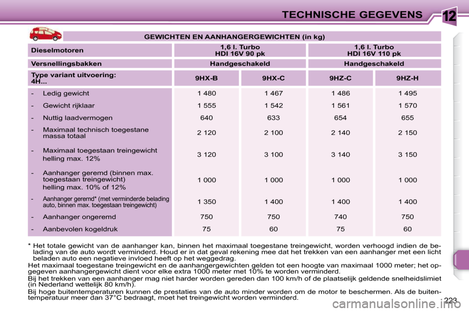 Peugeot 308 SW BL 2009.5 Handleiding (in Dutch) 12
223
TECHNISCHE GEGEVENS
* Het totale gewicht van de aanhanger kan, binnen he t maximaal toegestane treingewicht, worden verhoogd indien d e be-
lading van de auto wordt verminder Peugeot 308 SW BL 2009.5 Handleiding (in Dutch) 12
223
TECHNISCHE GEGEVENS
* Het totale gewicht van de aanhanger kan, binnen he t maximaal toegestane treingewicht, worden verhoogd indien d e be-
lading van de auto wordt verminder