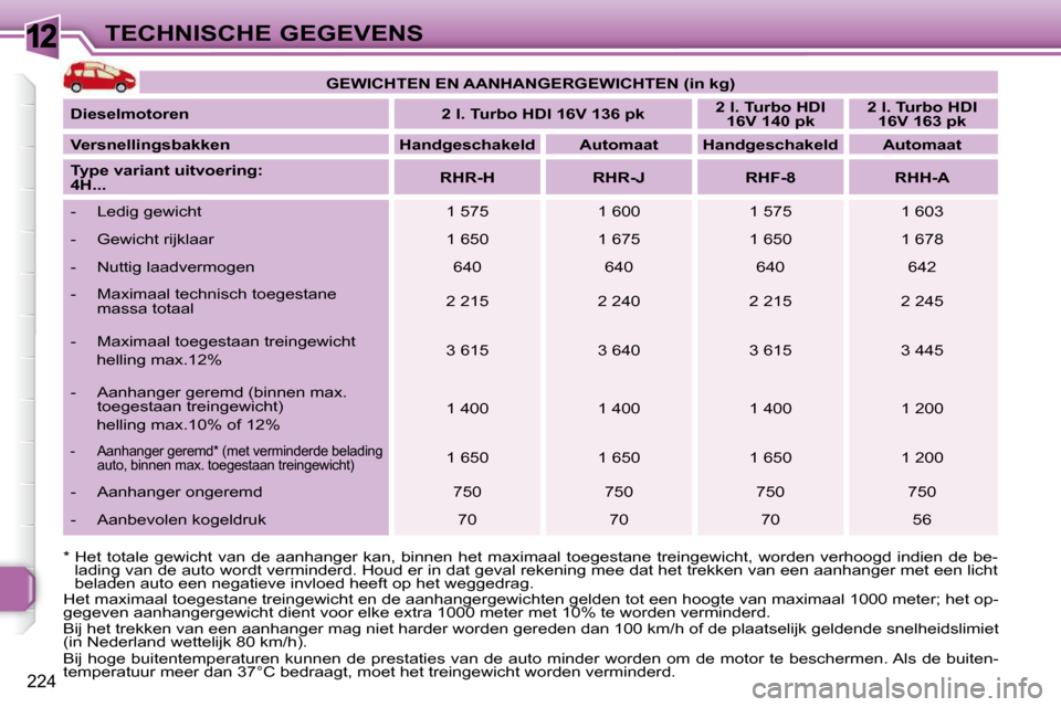 Peugeot 308 SW BL 2009.5  Handleiding (in Dutch) 12
224
TECHNISCHE GEGEVENS
  *  Het  totale  gewicht  van  de  aanhanger  kan,  binnen  he t  maximaal  toegestane  treingewicht,  worden  verhoogd  indien  d e  be-
lading van de auto wordt verminder