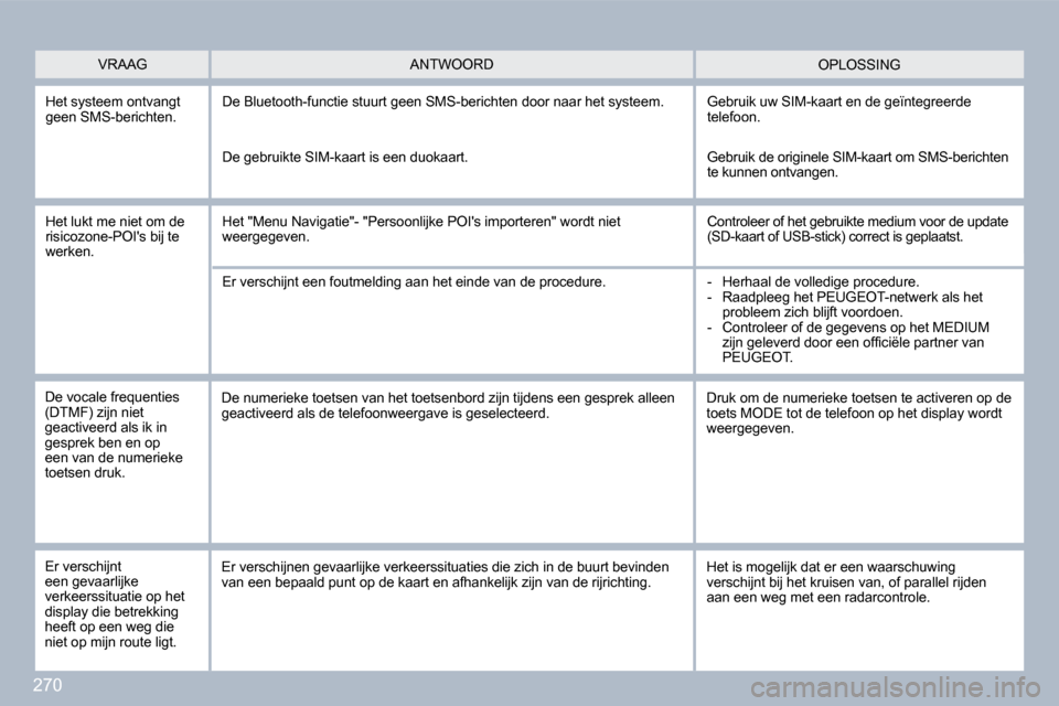 Peugeot 308 SW BL 2009.5  Handleiding (in Dutch) 270
  Het systeem ontvangt �g�e�e�n� �S�M�S�-�b�e�r�i�c�h�t�e�n�.� � �D�e� �B�l�u�e�t�o�o�t�h�-�f�u�n�c�t�i�e� �s�t�u�u�r�t� �g�e�e�n� �S�M�S�-�b�e�r�i�c�h�t�e�n� �d�o�o�r� �n�a�a�r� �h�e�t� �s�y�s�t�