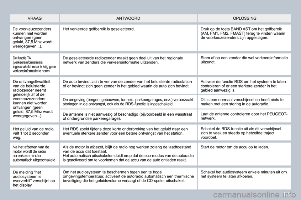 Peugeot 308 SW BL 2009.5  Handleiding (in Dutch) 315
  De functie TA (verkeersinformatie) is ingeschakeld, maar ik krijg geen verkeersinformatie te horen. 
 Stem af op een zender die wel verkeersinformatie uitzendt.   De geselecteerde radiozender ma
