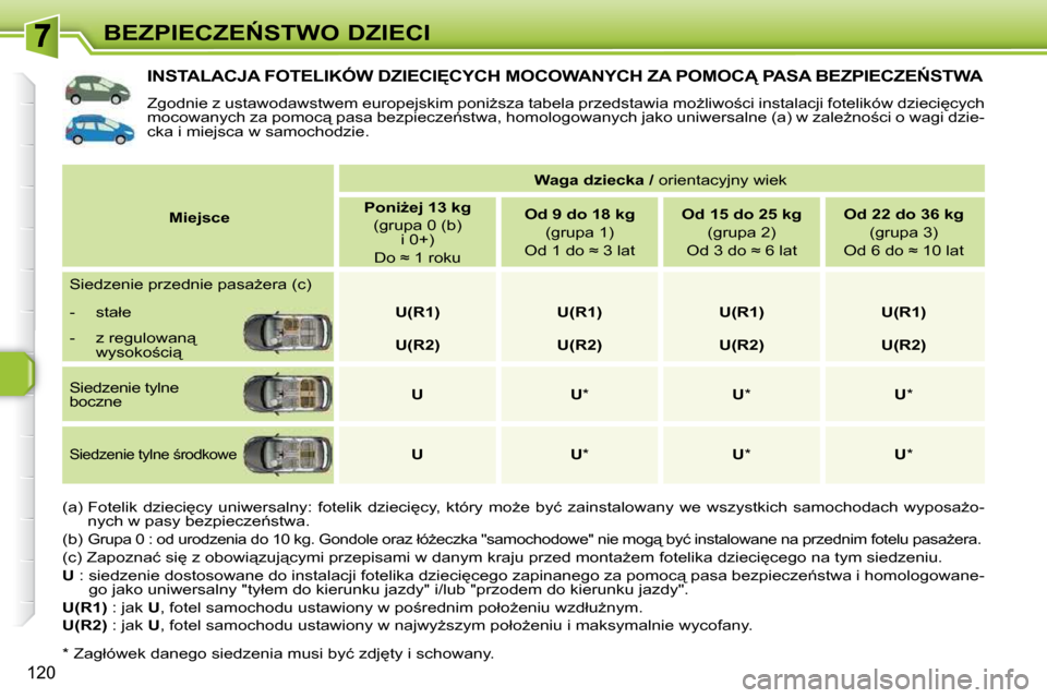 Peugeot 308 SW BL 2009.5  Instrukcja Obsługi (in Polish) 120
�B�E�Z�P�I�E�C�Z�E0�S�T�W�O� �D�Z�I�E�C�I
� � � � � � � � � � � �I�N�S�T�A�L�A�C�J�A� �F�O�T�E�L�I�K�Ó�W� �D�Z�I�E�C�I&�C�Y�C�H� �M�O�C�O�W�A�N�Y�C�H� �Z�A� �P�O�M�O�C� �P�A�S�A� �B�E�Z�P�I�E