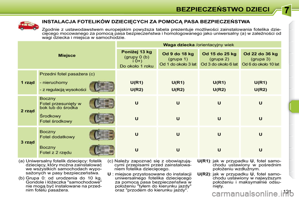 Peugeot 308 SW BL 2009.5  Instrukcja Obsługi (in Polish) 121
�B�E�Z�P�I�E�C�Z�E0�S�T�W�O� �D�Z�I�E�C�I
� �I�N�S�T�A�L�A�C�J�A� �F�O�T�E�L�I�K�Ó�W� �D�Z�I�E�C�I&�C�Y�C�H� �Z�A� �P�O�M�O�C� �P�A�S�A� �B�E�Z�P�I�E�C�Z�E0�S�T�W�A� 
� �Z�g�o�d�n�i�e�  �z� 