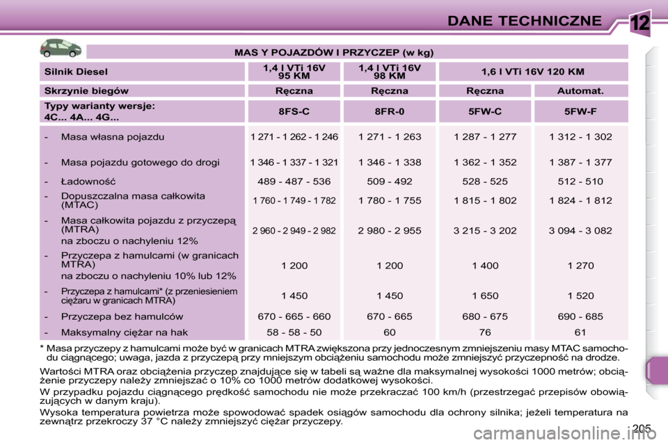 Peugeot 308 SW BL 2009.5  Instrukcja Obsługi (in Polish) 12
205
DANE TECHNICZNE
� �W�a�r�t�o;�c�i� �M�T�R�A� �o�r�a�z� �o�b�c�i"G�e�n�i�a� �p�r�z�y�c�z�e�p� �z�n�a�j�d�u�j"�c�e� �s�i
� �w� �t�a�b�e�l�i� �s"� �w �aG�n�e� �d�l�a� �m�a�k�s�y�m�a�l�n�e�j