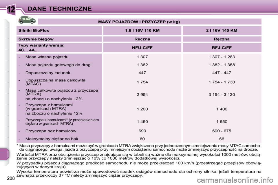 Peugeot 308 SW BL 2009.5  Instrukcja Obsługi (in Polish) 12
208
DANE TECHNICZNE
�*� � � � �M�a�s�a� �p�r�z�y�c�z�e�p�y� �z� �h�a�m�u�l�c�a�m�i� �m�oG�e� �b�y�ć� �w� �g�r�a�n�i�c�a�c �h� �M�T�R�A� �z�w�i
�k�s�z�o�n�a� �p�r�z�y� �j�e�d�n�o�c�z�e�s�n�y�m� �