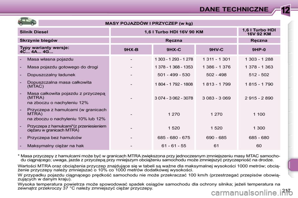 Peugeot 308 SW BL 2009.5  Instrukcja Obsługi (in Polish) 12
217
DANE TECHNICZNE
� � �*� � � � �M�a�s�a� �p�r�z�y�c�z�e�p�y� �z� �h�a�m�u�l�c�a�m�i� �m�oG�e� �b�y�ć� �w� �g�r�a�n�i�c �a�c�h� �M�T�R�A� �z�w�i
�k�s�z�o�n�a� �p�r�z�y� �j�e�d�n�o�c�z�e�s�n�y�