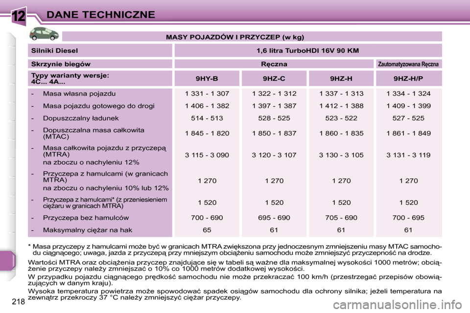 Peugeot 308 SW BL 2009.5  Instrukcja Obsługi (in Polish) 12
218
DANE TECHNICZNE
  
�*� � �M�a�s�a� �p�r�z�y�c�z�e�p�y� �z� �h�a�m�u�l�c�a�m�i� �m�oG�e� �b�y�ć� �w� �g�r�a�n�i�c�a�c�h�  �M�T�R�A� �z�w�i
�k�s�z�o�n�a� �p�r�z�y� �j�e�d�n�o�c�z�e�s�n�y�m� �z