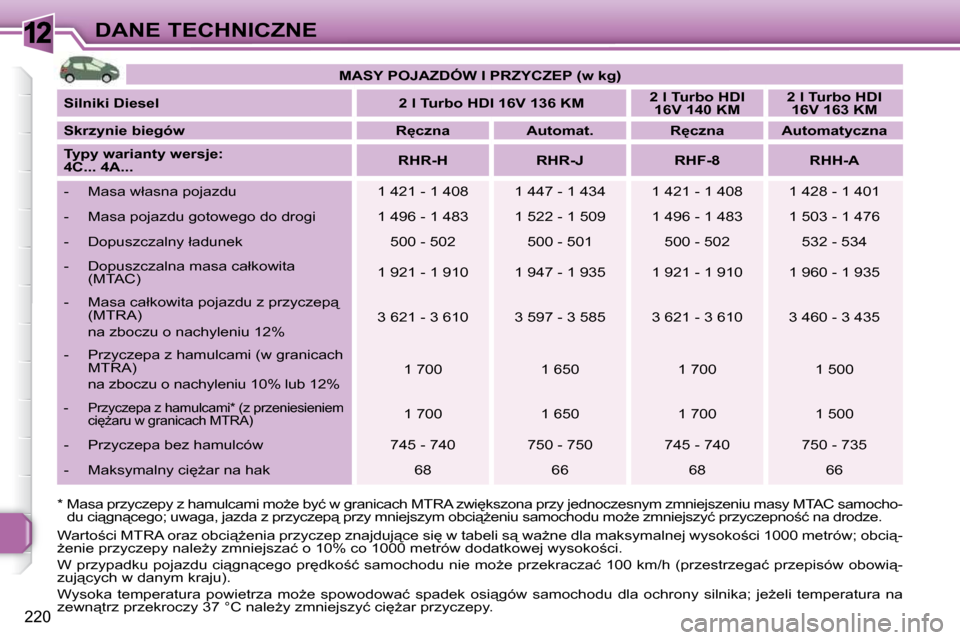 Peugeot 308 SW BL 2009.5  Instrukcja Obsługi (in Polish) 12
220
DANE TECHNICZNE
  
�*� � �M�a�s�a� �p�r�z�y�c�z�e�p�y� �z� �h�a�m�u�l�c�a�m�i� �m�oG�e� �b�y�ć� �w� �g�r�a�n�i�c�a�c�h�  �M�T�R�A� �z�w�i
�k�s�z�o�n�a� �p�r�z�y� �j�e�d�n�o�c�z�e�s�n�y�m� �z