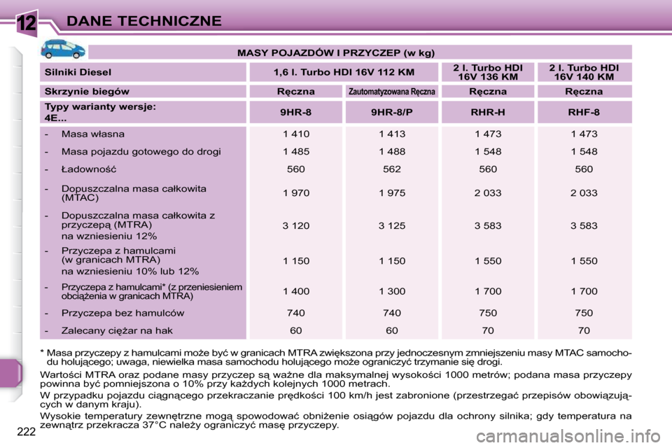 Peugeot 308 SW BL 2009.5  Instrukcja Obsługi (in Polish) 12
222
DANE TECHNICZNE
  
�*� � �M�a�s�a� �p�r�z�y�c�z�e�p�y� �z� �h�a�m�u�l�c�a�m�i� �m�oG�e� �b�y�ć� �w� �g�r�a�n�i�c�a�c�h�  �M�T�R�A� �z�w�i
�k�s�z�o�n�a� �p�r�z�y� �j�e�d�n�o�c�z�e�s�n�y�m� �z
