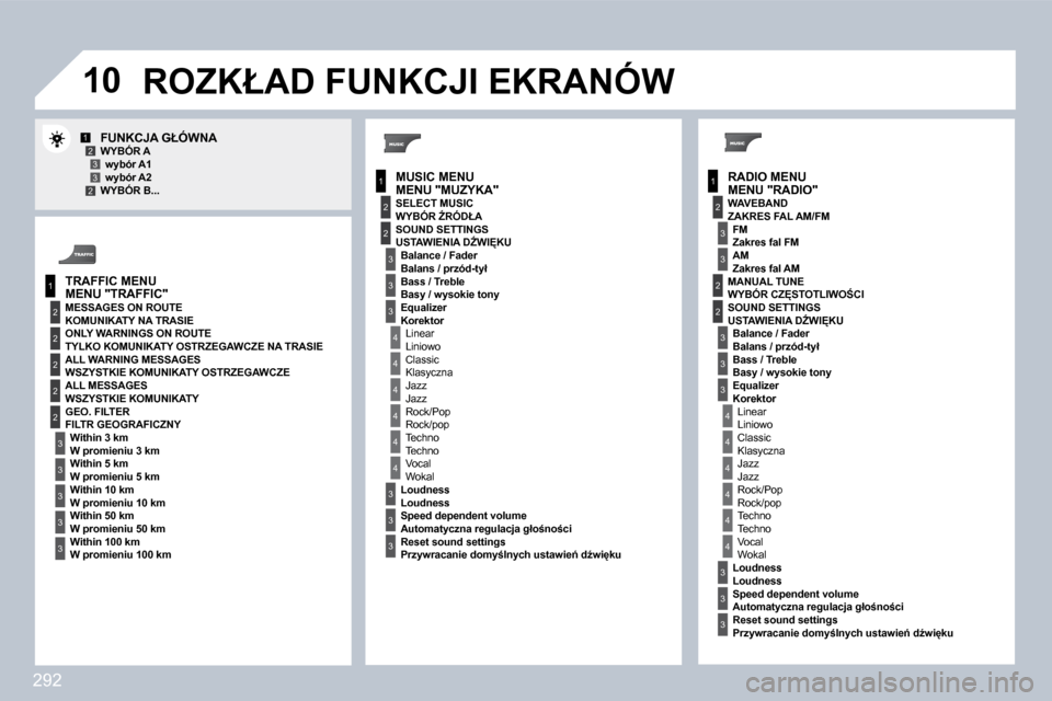 Peugeot 308 SW BL 2009.5  Instrukcja Obsługi (in Polish) 292
�1�0
1
2
3
1
2
4
1
2
3
4
3
3
3
3
2
2
2
2
4
4
4
4
4
3
3
3
3
3
2
3
2
2
3
3
3
4
4
4
4
4
3
3
12332
3
3
� � �R�A�D�I�O� �M�E�N�U� �M�E�N�U� �"�R�A�D�I�O�"� 
� � � � � � � � � � �F�U�N�K�C�J�A� �G�Ł�Ó