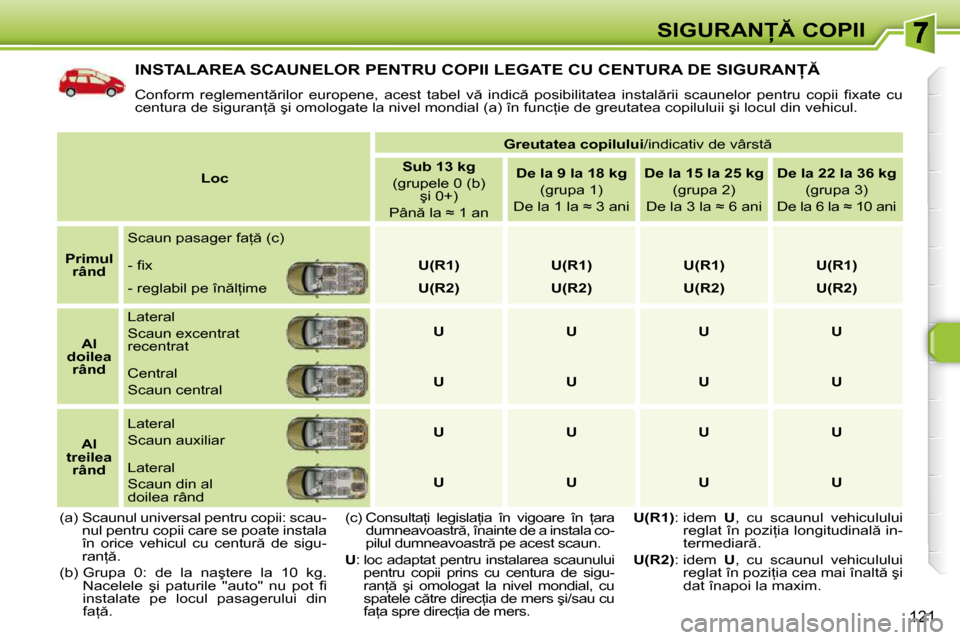 Peugeot 308 SW BL 2009.5  Manualul de utilizare (in Romanian) �1�2�1
�S�I�G�U�R�A�N� �C�O�P�I�I
� �I�N�S�T�A�L�A�R�E�A� �S�C�A�U�N�E�L�O�R� �P�E�N�T�R�U� �C�O�P�I�I� �L�E�G�A�T�E� �C�U� �C�E�N�T�U�R�A� �D�E� �S�I�G�U�R�A�N� 
� �C�o�n�f�o�r�m�  �r�e�g�l�e
