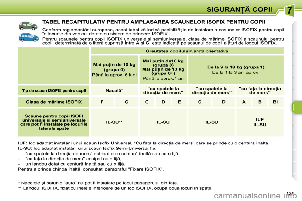 Peugeot 308 SW BL 2009.5  Manualul de utilizare (in Romanian) �1�2�5
�S�I�G�U�R�A�N� �C�O�P�I�I
�T�A�B�E�L� �R�E�C�A�P�I�T�U�L�A�T�I�V� �P�E�N�T�R�U� �A�M�P�L�A�S�A�R�E�A� �S�C�A�U�N�E�L�O�R� �I�S�O�F�I�X� �P�E�N�T�R�U� �C�O�P�I�I� 
� �C�o�n�f�o�r�m� �r�e�g�