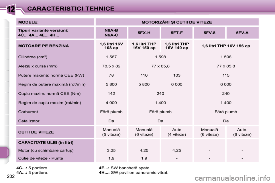 Peugeot 308 SW BL 2009.5  Manualul de utilizare (in Romanian) 12
202
CARACTERISTICI TEHNICE
  
MODELE:       
�M�O�T�O�R�I�Z�R�I� �Ş�I� �C�U�T�I�I� �D�E� �V�I�T�E�Z�E    
  
Tipuri variante versiuni:   
4C... 4A... 4E... 4H...       
�N�6�A�-�B� � 
�N�6�A�-�C