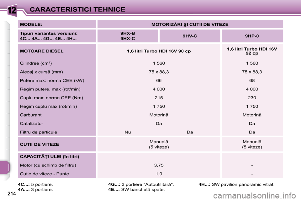 Peugeot 308 SW BL 2009.5  Manualul de utilizare (in Romanian) 12CARACTERISTICI TEHNICE
  
4C...:   5 portiere. 
  
4A...:   3 portiere.    
4G...: � � �3� �p�o�r�t�i�e�r�e� �"�A�u�t�o�u�t�i�l�i�t�a�r �"�.� 
  
4E...: � � �S�W� �b�a�n�c�h�e�t � �s�p�a�t�e�.�   
