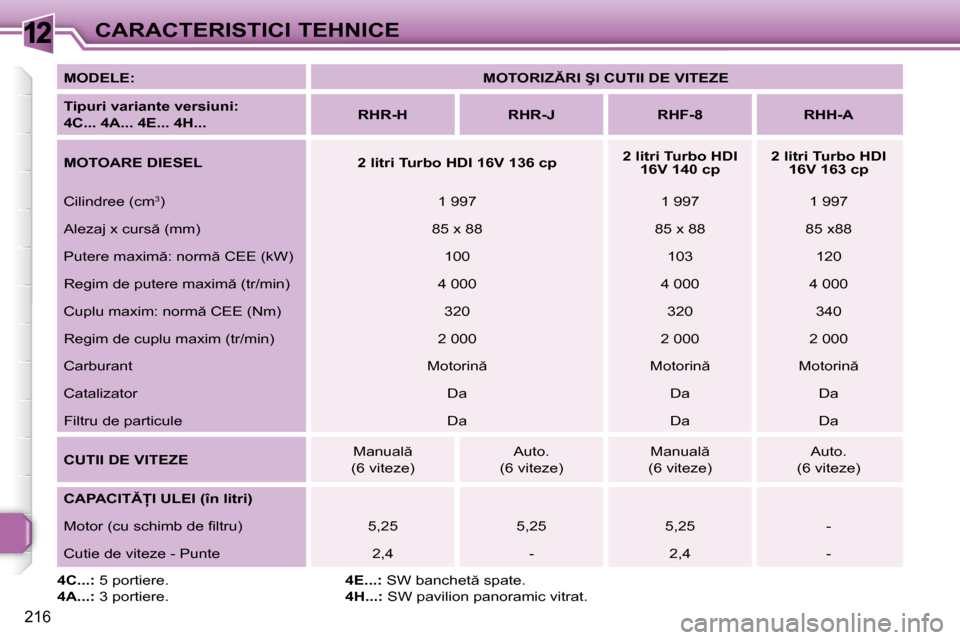 Peugeot 308 SW BL 2009.5  Manualul de utilizare (in Romanian) 12
216
CARACTERISTICI TEHNICE
  
MODELE:       
�M�O�T�O�R�I�Z�R�I� �Ş�I� �C�U�T�I�I� �D�E� �V�I�T�E�Z�E    
  
Tipuri variante versiuni:   
4C... 4A... 4E... 4H...       
RHR-H         RHR-J      
