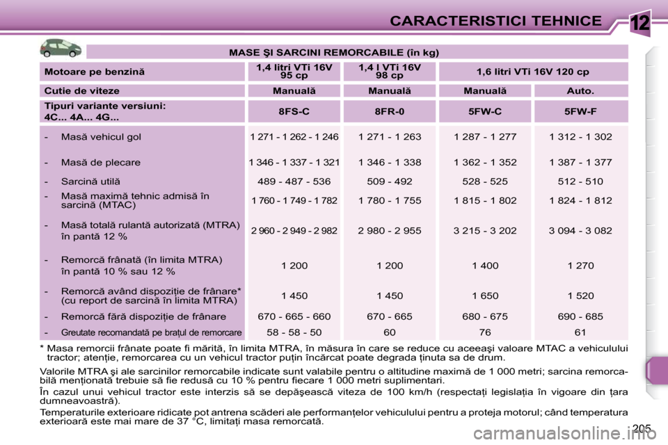 Peugeot 308 SW BL 2009.5  Manualul de utilizare (in Romanian) 12
205
CARACTERISTICI TEHNICE
� �V�a�l�o�r�i�l�e� �M�T�R�A� �ş�i� �a�l�e� �s�a�r�c�i�n�i�l�o�r� �r�e�m�o�r�c�a�b�i�l�e� �i�n�d�i�c�a�t�e� �s�u�n�t� �v�a�l�a�b�i �l�e� �p�e�n�t�r�u� �o� �a�l�t�i�t�u�d