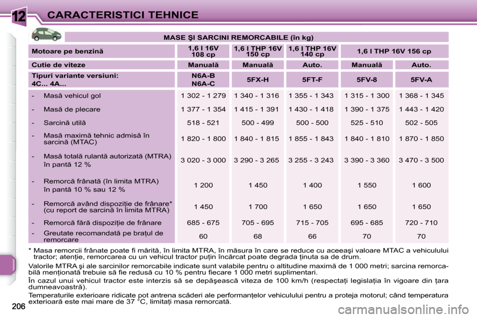 Peugeot 308 SW BL 2009.5  Manualul de utilizare (in Romanian) 12CARACTERISTICI TEHNICE   
�M�A�S�E� �Ş�I� �S�A�R�C�I�N�I� �R�E�M�O�R�C�A�B�I�L�E� �(�î�n� �k�g�)    
  
�M�o�t�o�a�r�e� �p�e� �b�e�n�z�i�n        
�1�,�6� �l� �1�6�V� 
108 cp       
�1�,�6� �l� �