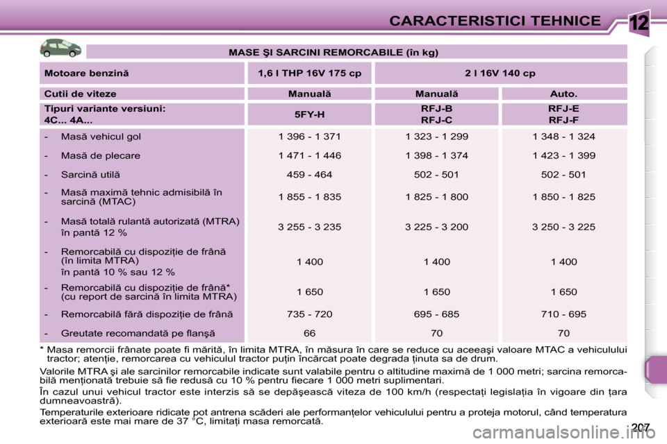 Peugeot 308 SW BL 2009.5  Manualul de utilizare (in Romanian) 12CARACTERISTICI TEHNICE
   
�M�A�S�E� �Ş�I� �S�A�R�C�I�N�I� �R�E�M�O�R�C�A�B�I�L�E� �(�î�n� �k�g�)    
  
�M�o�t�o�a�r�e� �b�e�n�z�i�n         �1�,�6� �l� �T�H�P� �1�6�V� �1�7�5� �c�p       �2� �l