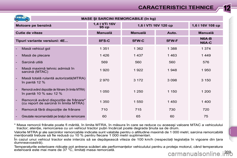 Peugeot 308 SW BL 2009.5  Manualul de utilizare (in Romanian) 12
209
CARACTERISTICI TEHNICE
   
�M�A�S�E� �Ş�I� �S�A�R�C�I�N�I� �R�E�M�O�R�C�A�B�I�L�E� �(�î�n� �k�g�)    
  
�M�o�t�o�a�r�e� �p�e� �b�e�n�z�i�n        
�1�,�4� �l� �V�T�i� �1�6�V� 
95 cp        