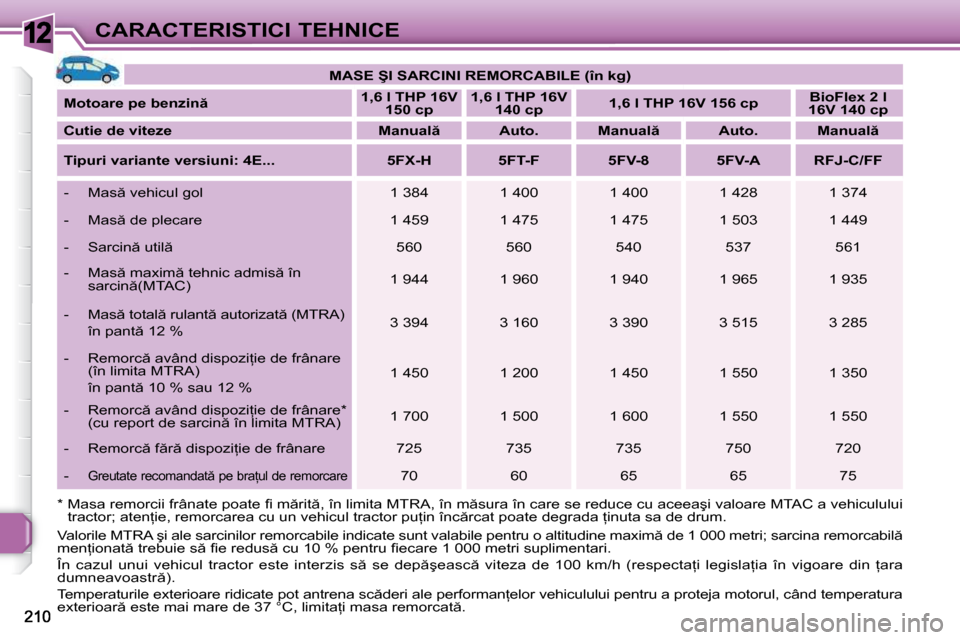Peugeot 308 SW BL 2009.5  Manualul de utilizare (in Romanian) 12CARACTERISTICI TEHNICE   
�M�A�S�E� �Ş�I� �S�A�R�C�I�N�I� �R�E�M�O�R�C�A�B�I�L�E� �(�î�n� �k�g�)    
  
�M�o�t�o�a�r�e� �p�e� �b�e�n�z�i�n        
�1�,�6� �l� �T�H�P� �1�6�V� 
150 cp       
�1�,�