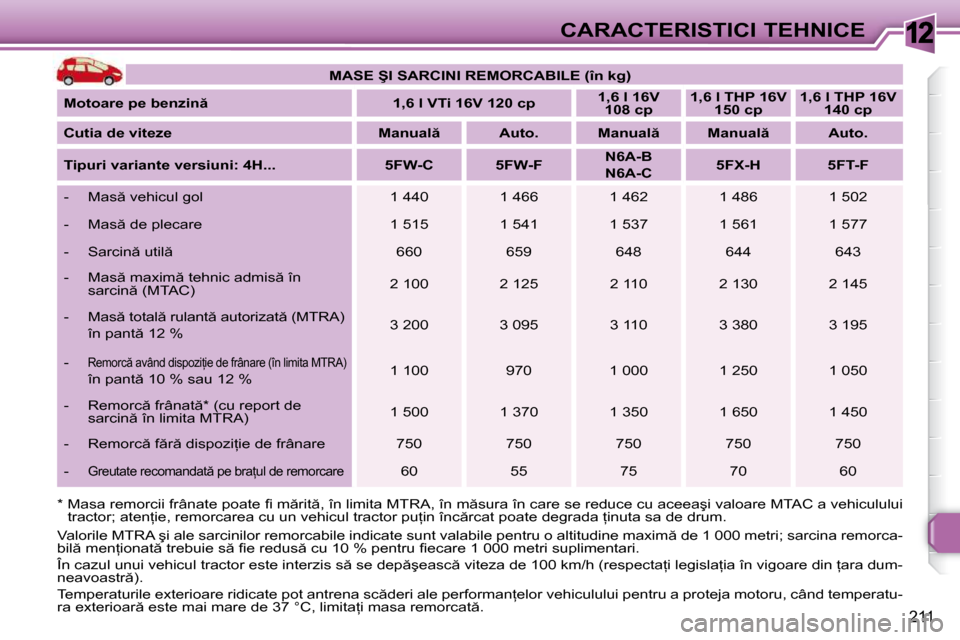 Peugeot 308 SW BL 2009.5  Manualul de utilizare (in Romanian) 12
211
CARACTERISTICI TEHNICE
   
�M�A�S�E� �Ş�I� �S�A�R�C�I�N�I� �R�E�M�O�R�C�A�B�I�L�E� �(�î�n� �k�g�)    
  
�M�o�t�o�a�r�e� �p�e� �b�e�n�z�i�n         �1�,�6� �l� �V�T�i� �1�6�V� �1�2�0� �c�p  