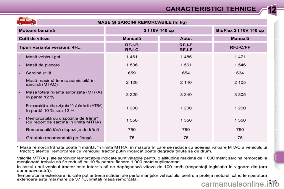 Peugeot 308 SW BL 2009.5  Manualul de utilizare (in Romanian) 12CARACTERISTICI TEHNICE
� � �*� � �M�a�s�a� �r�e�m�o�r�c�i�i� �f�r�â�n�a�t�e� �p�o�a�t�e� �ﬁ� � �m �r�i�t �,� �î�n� �l�i�m�i�t�a� �M�T�R�A�,� �î�n�  �m �s�u�r�a� �î�n� �c�a�r�e� �s�e� �r�e�d