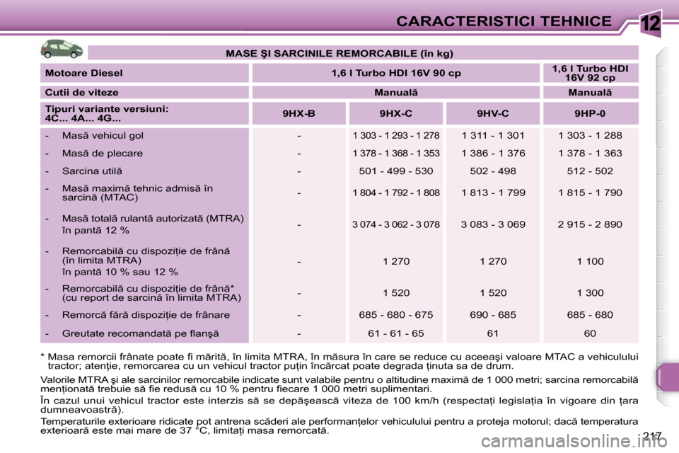 Peugeot 308 SW BL 2009.5  Manualul de utilizare (in Romanian) 12
217
CARACTERISTICI TEHNICE
� � �*� � � � �M�a�s�a� �r�e�m�o�r�c�i�i� �f�r�â�n�a�t�e� �p�o�a�t�e� �ﬁ� � �m �r�i�t �,� �î�n� �l�i�m�i�t�a� �M�T�R�A�,� �î �n� �m �s�u�r�a� �î�n� �c�a�r�e� �s�