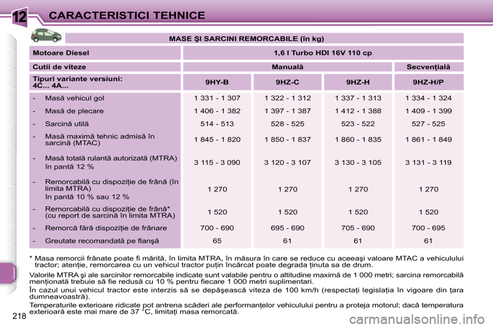 Peugeot 308 SW BL 2009.5  Manualul de utilizare (in Romanian) 12
218
CARACTERISTICI TEHNICE
�*� � � � �M�a�s�a� �r�e�m�o�r�c�i�i� �f�r�â�n�a�t�e� �p�o�a�t�e� �ﬁ� � �m �r�i�t �,� �î�n� �l�i�m�i�t�a� �M�T�R�A�,� �î�n�  �m �s�u�r�a� �î�n� �c�a�r�e� �s�e� �
