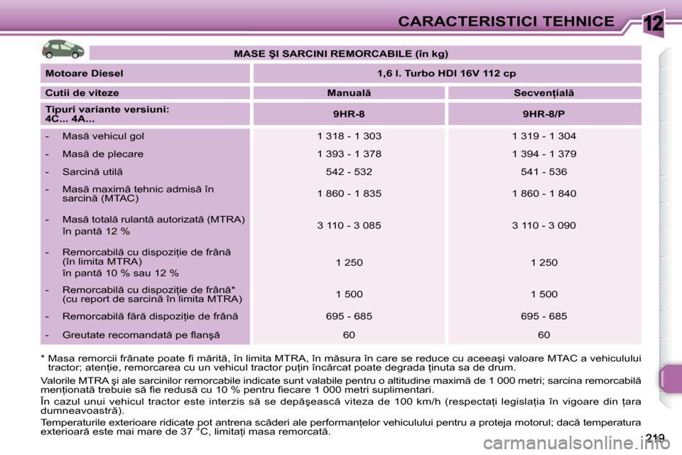 Peugeot 308 SW BL 2009.5  Manualul de utilizare (in Romanian) 12CARACTERISTICI TEHNICE
� � �*� � �M�a�s�a� �r�e�m�o�r�c�i�i� �f�r�â�n�a�t�e� �p�o�a�t�e� �ﬁ� � �m �r�i�t �,� �î�n� �l�i�m�i�t�a� �M�T�R�A�,� �î�n�  �m �s�u�r�a� �î�n� �c�a�r�e� �s�e� �r�e�d