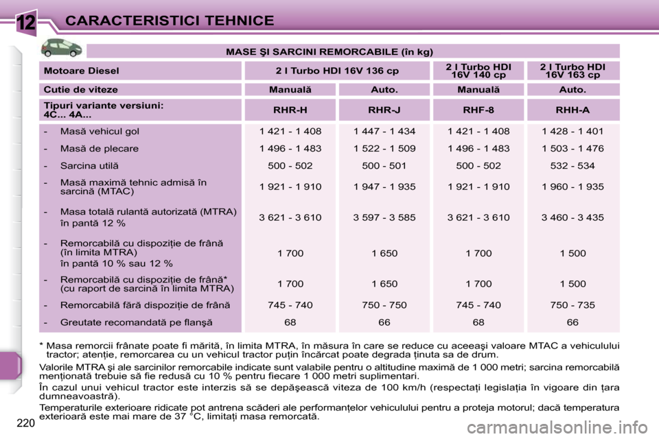 Peugeot 308 SW BL 2009.5  Manualul de utilizare (in Romanian) 12
220
CARACTERISTICI TEHNICE
�*� � � � �M�a�s�a� �r�e�m�o�r�c�i�i� �f�r�â�n�a�t�e� �p�o�a�t�e� �ﬁ� � �m �r�i�t �,� �î�n� �l�i�m�i�t�a� �M�T�R�A�,� �î�n�  �m �s�u�r�a� �î�n� �c�a�r�e� �s�e� �