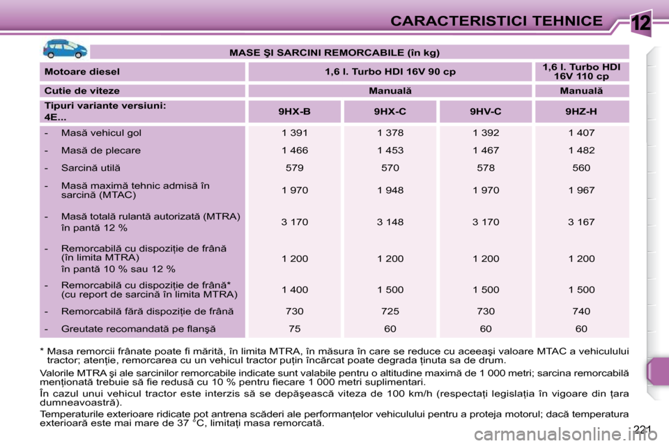 Peugeot 308 SW BL 2009.5  Manualul de utilizare (in Romanian) 12
221
CARACTERISTICI TEHNICE
� � �*� � �M�a�s�a� �r�e�m�o�r�c�i�i� �f�r�â�n�a�t�e� �p�o�a�t�e� �ﬁ� � �m �r�i�t �,� �î�n� �l�i�m�i�t�a� �M�T�R�A�,� �î�n�  �m �s�u�r�a� �î�n� �c�a�r�e� �s�e� �