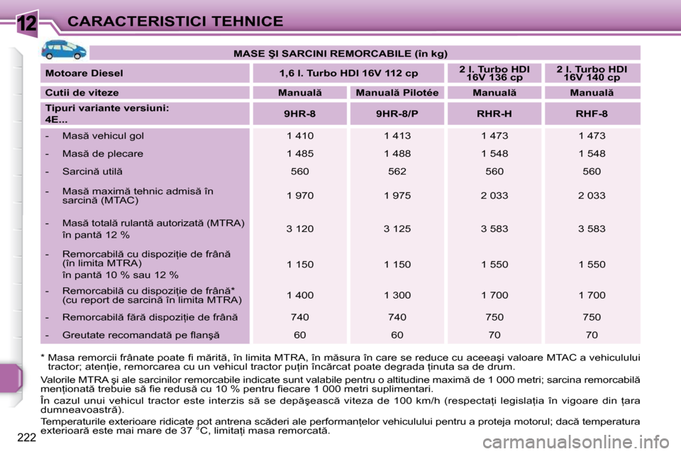 Peugeot 308 SW BL 2009.5  Manualul de utilizare (in Romanian) 12
222
CARACTERISTICI TEHNICE
� � �*� � �M�a�s�a� �r�e�m�o�r�c�i�i� �f�r�â�n�a�t�e� �p�o�a�t�e� �ﬁ� � �m �r�i�t �,� �î�n� �l�i�m�i�t�a� �M�T�R�A�,� �î�n�  �m �s�u�r�a� �î�n� �c�a�r�e� �s�e� �