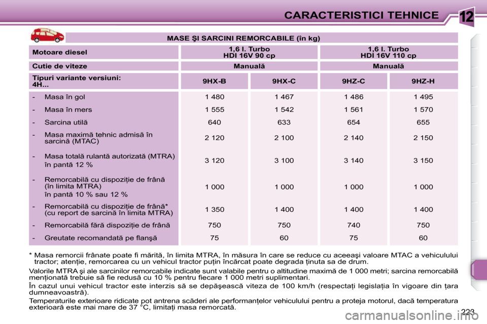 Peugeot 308 SW BL 2009.5  Manualul de utilizare (in Romanian) 12
223
CARACTERISTICI TEHNICE
� � �*� � �M�a�s�a� �r�e�m�o�r�c�i�i� �f�r�â�n�a�t�e� �p�o�a�t�e� �ﬁ� � �m �r�i�t �,� �î�n� �l�i�m�i�t�a� �M�T�R�A�,� �î�n�  �m �s�u�r�a� �î�n� �c�a�r�e� �s�e� �