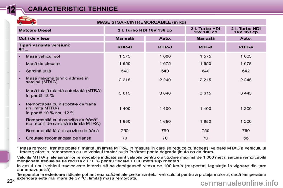 Peugeot 308 SW BL 2009.5  Manualul de utilizare (in Romanian) 12
224
CARACTERISTICI TEHNICE
� � �*� � �M�a�s�a� �r�e�m�o�r�c�i�i� �f�r�â�n�a�t�e� �p�o�a�t�e� �ﬁ� � �m �r�i�t �,� �î�n� �l�i�m�i�t�a� �M�T�R�A�,� �î�n�  �m �s�u�r�a� �î�n� �c�a�r�e� �s�e� �