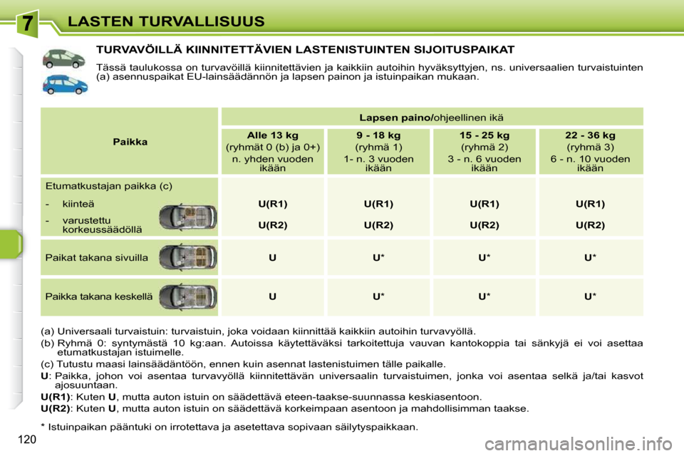 Peugeot 308 SW BL 2009.5  Omistajan käsikirja (in Finnish) 120
LASTEN TURVALLISUUS
TURVAVÖILLÄ KIINNITETTÄVIEN LASTENISTUINTEN SIJOITUSPAIKAT 
 Tässä taulukossa on turvavöillä kiinnitettävien ja kaikkiin autoihin hyväksyttyjen, ns. universaalien turv