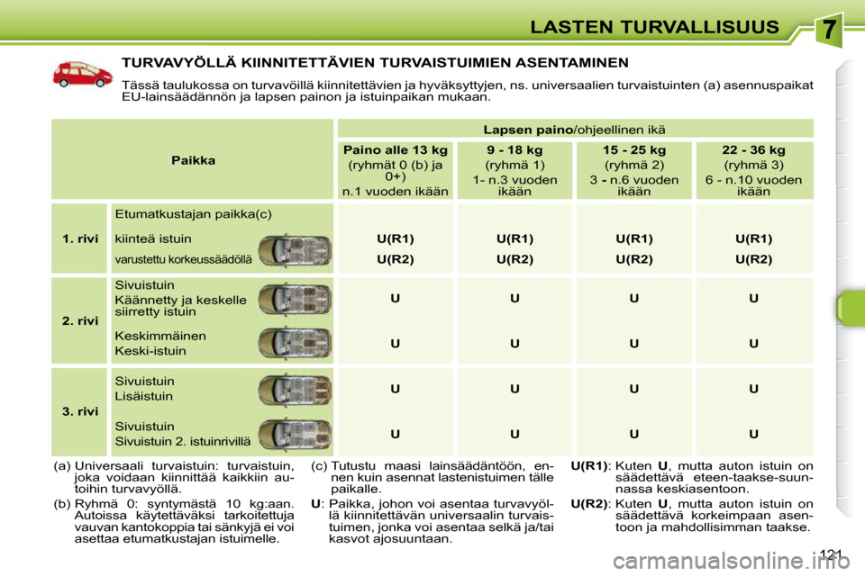 Peugeot 308 SW BL 2009.5  Omistajan käsikirja (in Finnish) 121
LASTEN TURVALLISUUS
 TURVAVYÖLLÄ KIINNITETTÄVIEN TURVAISTUIMIEN ASENTAMINEN 
 Tässä taulukossa on turvavöillä kiinnitettävien ja hyväksyttyjen, ns. universaalien turvaistuinten (a) asennu